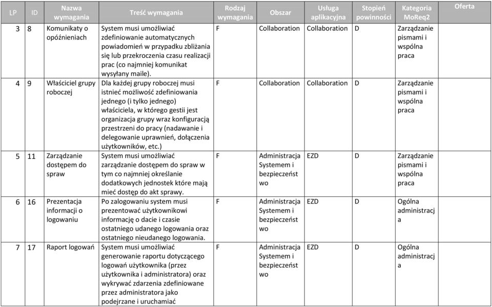 la każdej grupy roboczej musi istnieć możliwość zdefiniowania jednego (i tylko jednego) właściciela, w którego gestii jest organizacja grupy wraz konfiguracją przestrzeni do pracy (nadawanie i