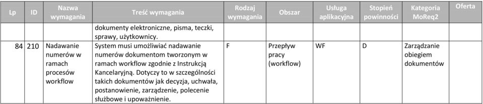 System musi umożliwiać nadawanie numerów dokumentom tworzonym w ramach workflow zgodnie z