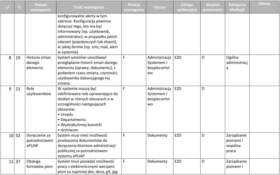 System umożliwi umożliwiać przeglądanie historii zmian danego elementu (sprawy, dokumentu), z podaniem czasu zmiany, czynności, użytkownika dokonującego tej zmiany.