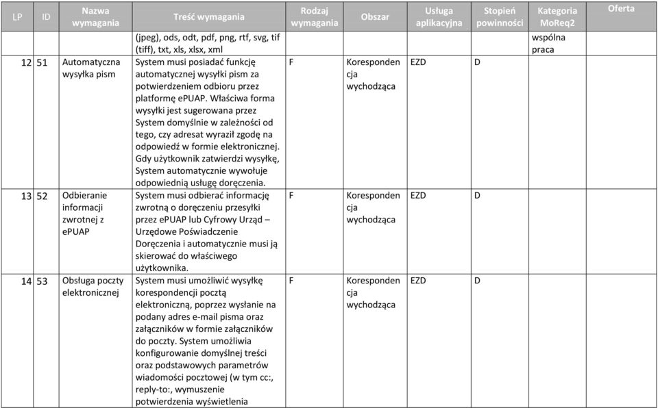 Właściwa forma wysyłki jest sugerowana przez System domyślnie w zależności od tego, czy adresat wyraził zgodę na odpowiedź w formie elektronicznej.