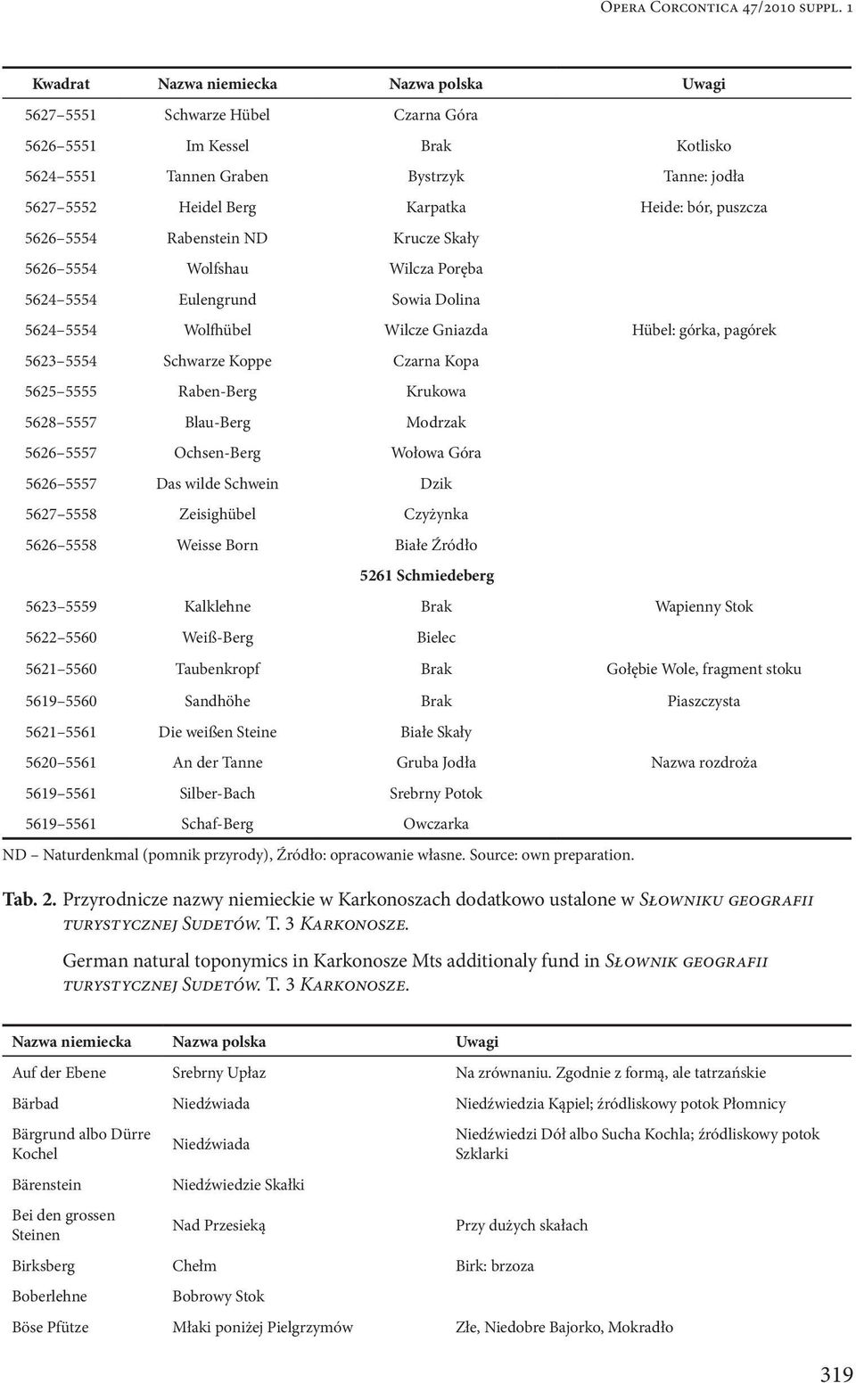 bór, puszcza 5626 5554 Rabenstein ND Krucze Skały 5626 5554 Wolfshau Wilcza Poręba 5624 5554 Eulengrund Sowia Dolina 5624 5554 Wolfhübel Wilcze Gniazda Hübel: górka, pagórek 5623 5554 Schwarze Koppe