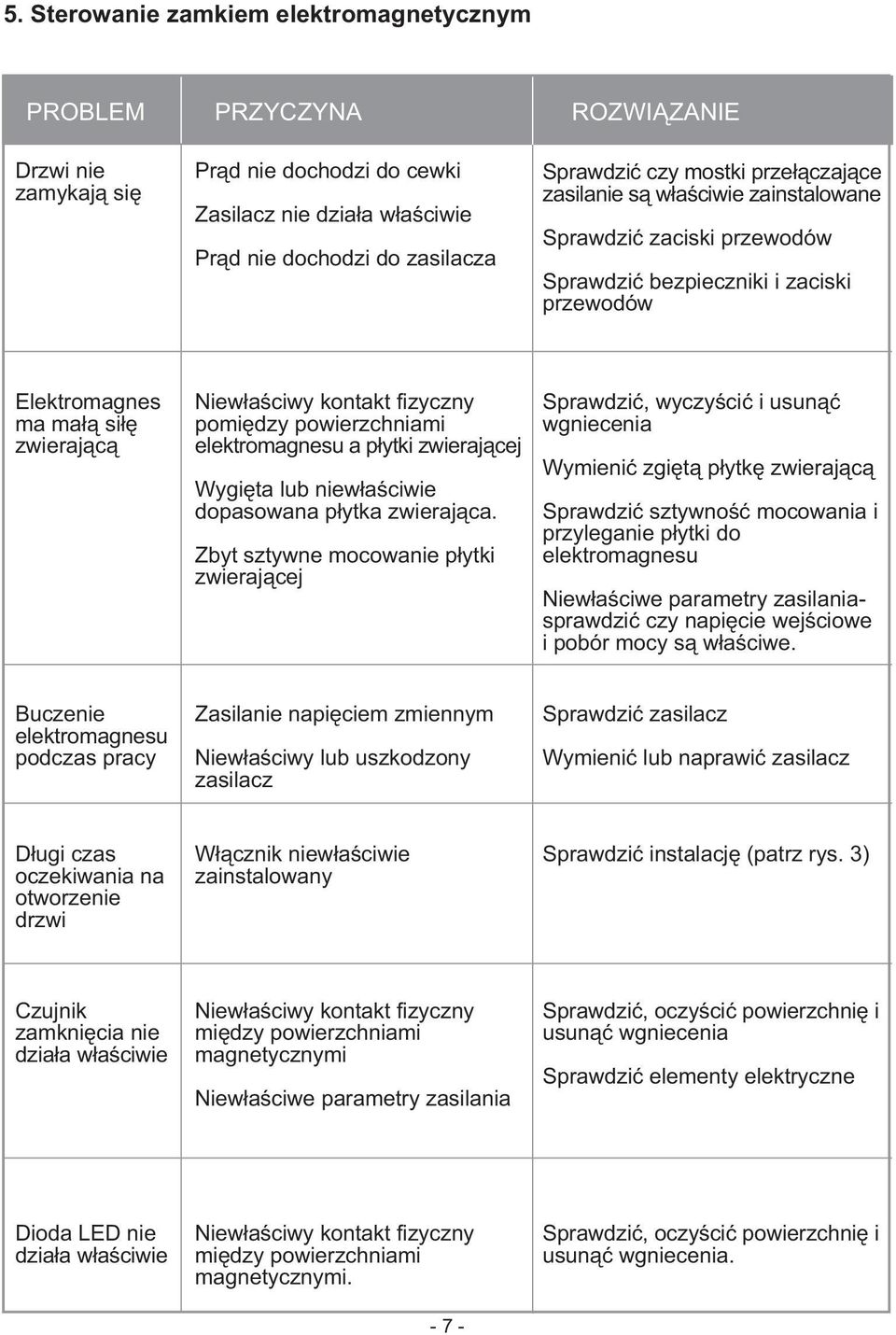 pomiêdzy powierzchniami elektromagnesu a p³ytki zwieraj¹cej Wygiêta lub niew³aœciwie dopasowana p³ytka zwieraj¹ca.