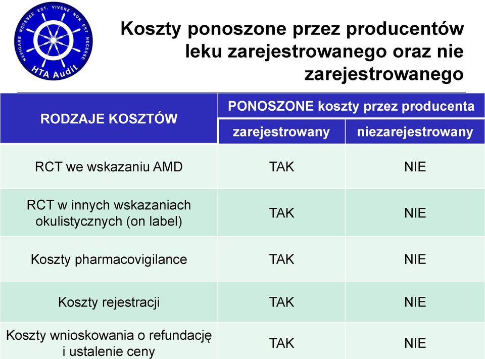 AMD TAK NIE RCT w innych wskazaniach okulistycznych (on label) TAK NIE Koszty