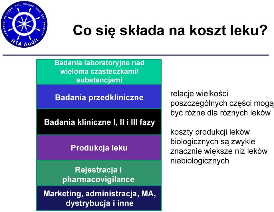 I, II i III fazy Produkcja leku Rejestracja i pharmacovigilance Marketing, administracja, MA,