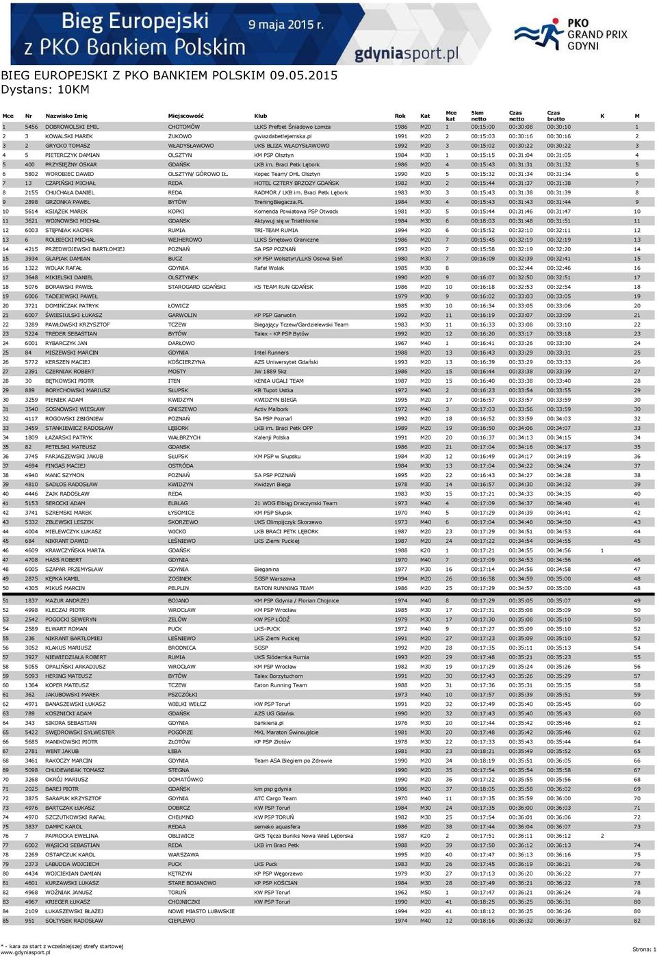 pl 1991 20 2 00:15:03 00:30:16 00:30:16 2 3 2 GRYCO TOASZ WŁADYSŁAWOWO US BLIZA WŁADYSŁAWOWO 1992 20 3 00:15:02 00:30:22 00:30:22 3 4 5 PIETERCZY DAIAN OLSZTYN PSP Olsztyn 1984 30 1 00:15:15 00:31:04