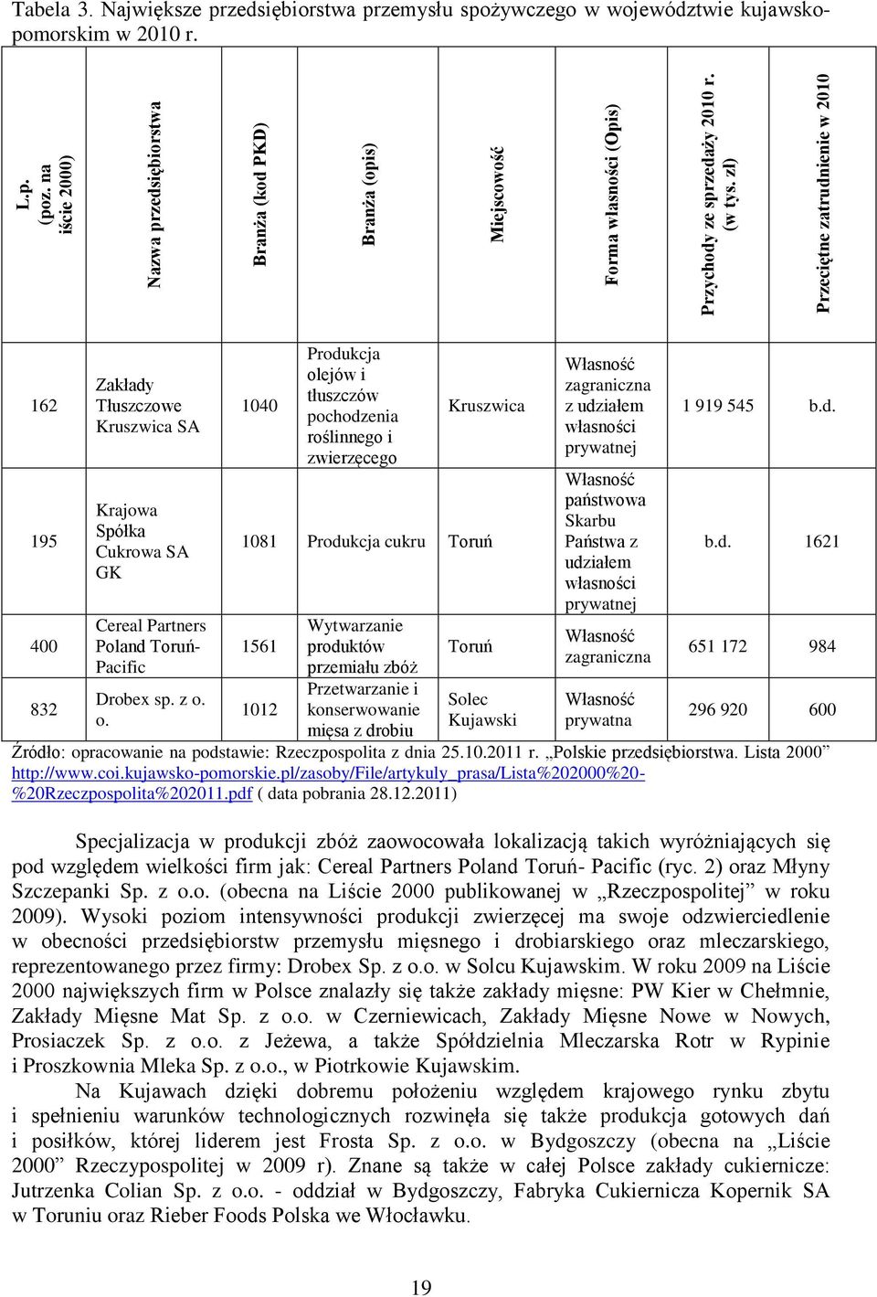 162 195 400 832 Zakłady Tłuszczowe Kruszwica SA Krajowa Spółka Cukrowa SA GK Cereal Partners Poland Toruń- Pacific Drobex sp. z o.