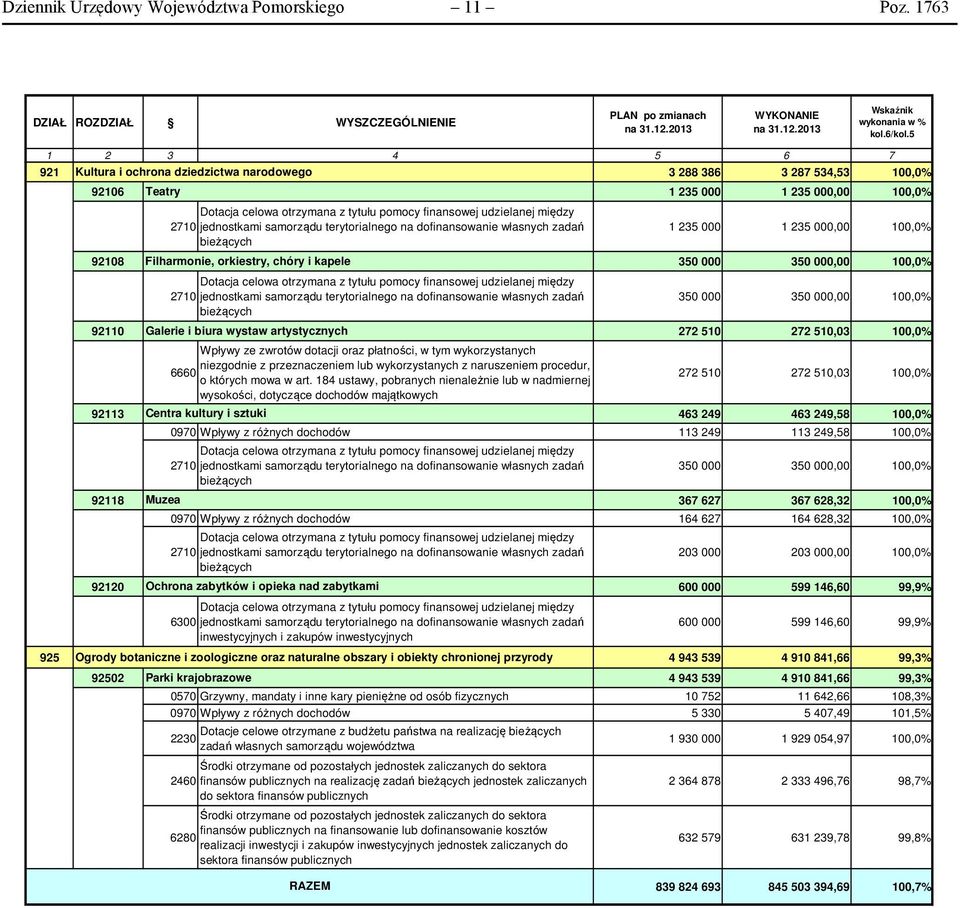 między 2710 jednostkami samorządu terytorialnego na dofinansowanie własnych zadań bieżących 1 235 000 1 235 000,00 100,0% 92108 Filharmonie, orkiestry, chóry i kapele 350 000 350 000,00 100,0%