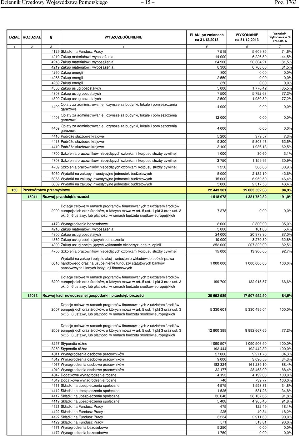 materiałów i wyposażenia 8 300 6 768,08 81,5% 4260 Zakup energii 800 0,00 0,0% 4268 Zakup energii 2 550 0,00 0,0% 4269 Zakup energii 850 0,00 0,0% 4300 Zakup usług pozostałych 5 000 1 776,42 35,5%