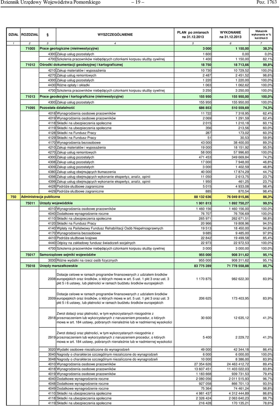 82,1% 71012 Ośrodki dokumentacji geodezyjnej i kartograficznej 18 750 18 713,66 99,8% 4210 Zakup materiałów i wyposażenia 10 730 10 729,52 100,0% 4270 Zakup usług remontowych 2 487 2 451,52 98,6%