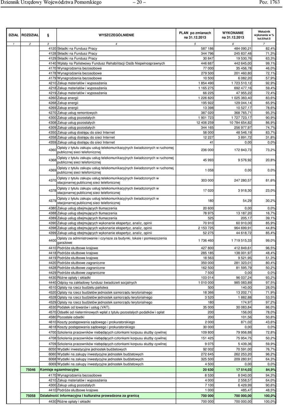 Państwowy Fundusz Rehabilitacji Osób Niepełnosprawnych 446 687 442 645,00 99,1% 4170 Wynagrodzenia bezosobowe 77 000 35 456,78 46,0% 4178 Wynagrodzenia bezosobowe 279 500 201 460,80 72,1% 4179