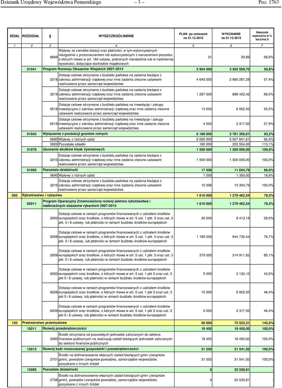 184 ustawy, pobranych nienależnie lub w nadmiernej wysokości, dotyczące dochodów majątkowych 31 30,89 99,6% 01041 Program Rozwoju Obszarów Wiejskich 2007-2013 5 954 000 3 562 959,70 59,8% Dotacje