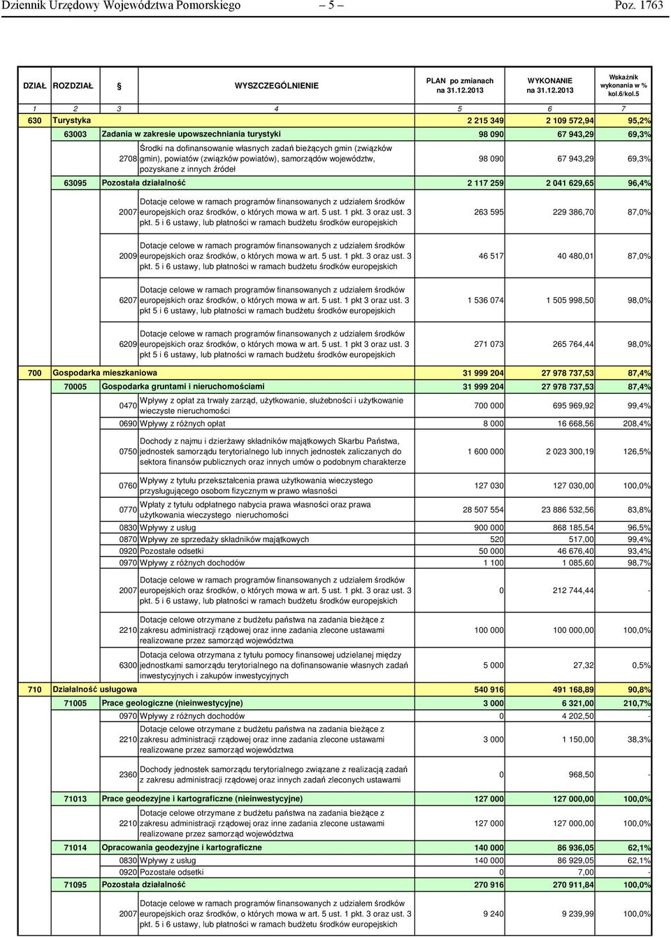 2708 gmin), powiatów (związków powiatów), samorządów województw, pozyskane z innych źródeł 98 090 67 943,29 69,3% 63095 Pozostała działalność 2 117 259 2 041 629,65 96,4% Dotacje celowe w ramach