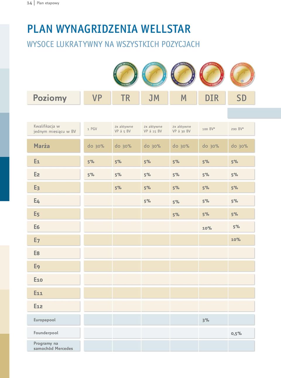 BV 2x aktywne VP á 30 BV 100 BV* 200 BV* Marża do 30% do 30% do 30% do 30% do 30% do 30% E1 E2