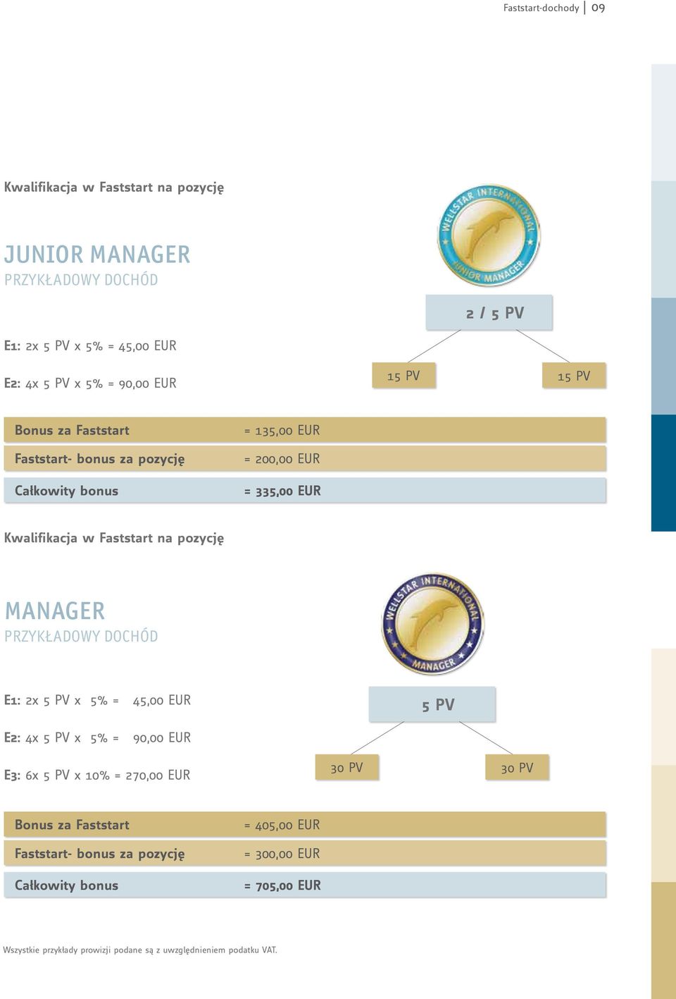 pozycję manager PRZYKŁADOWY DOCHÓD E1: 2x 5 PV x = 45,00 EUR 5 PV E2: 4x 5 PV x = 90,00 EUR E3: 6x 5 PV x 10% = 270,00 EUR 30 PV 30 PV Bonus za