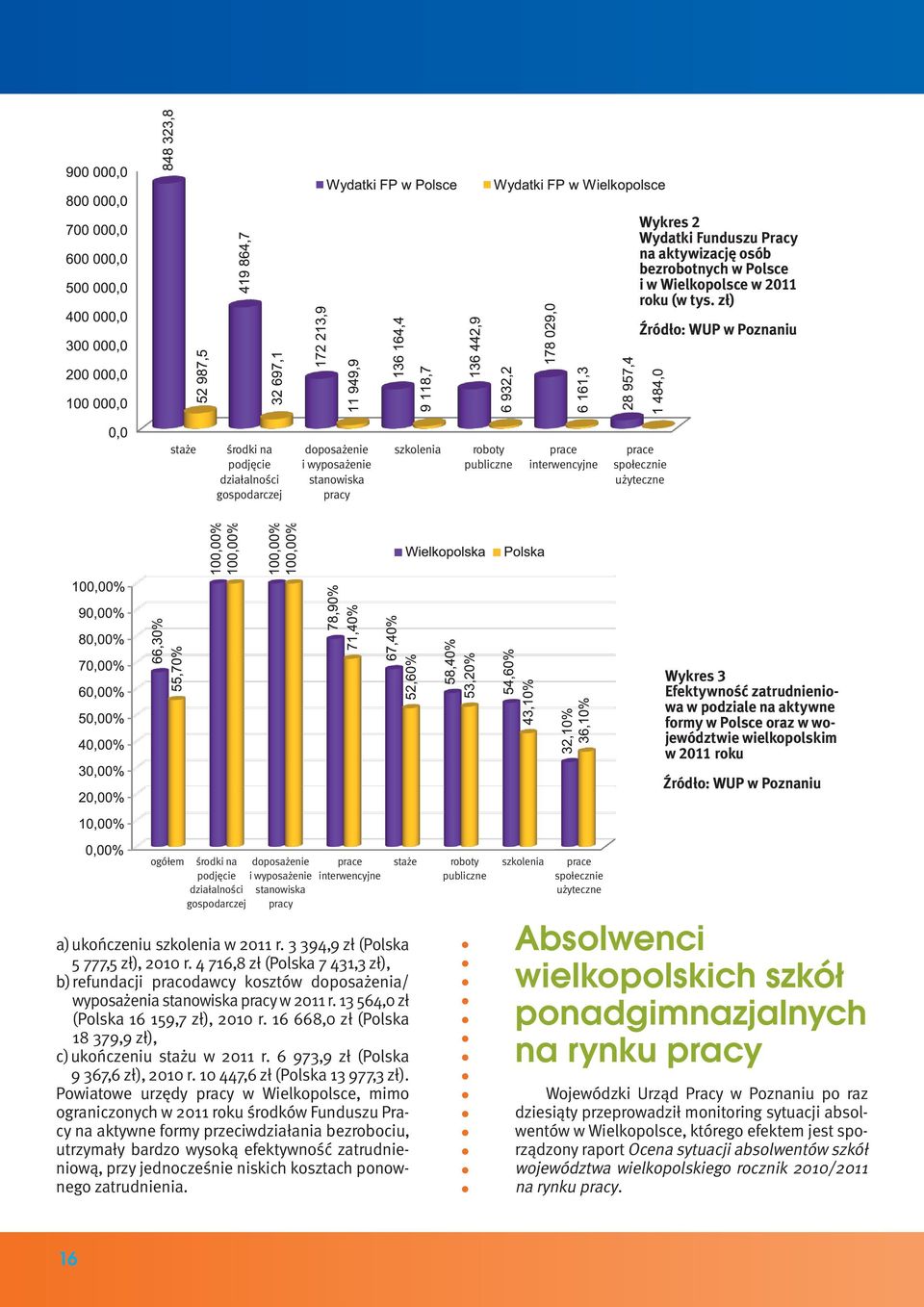 użyteczne Wykres 3 Efektywność zatrudnieniowa w podziale na aktywne formy w Polsce oraz w województwie wielkopolskim w 2011 roku Źródło: WUP w Poznaniu ogółem środki na. podjęcie. działalności.