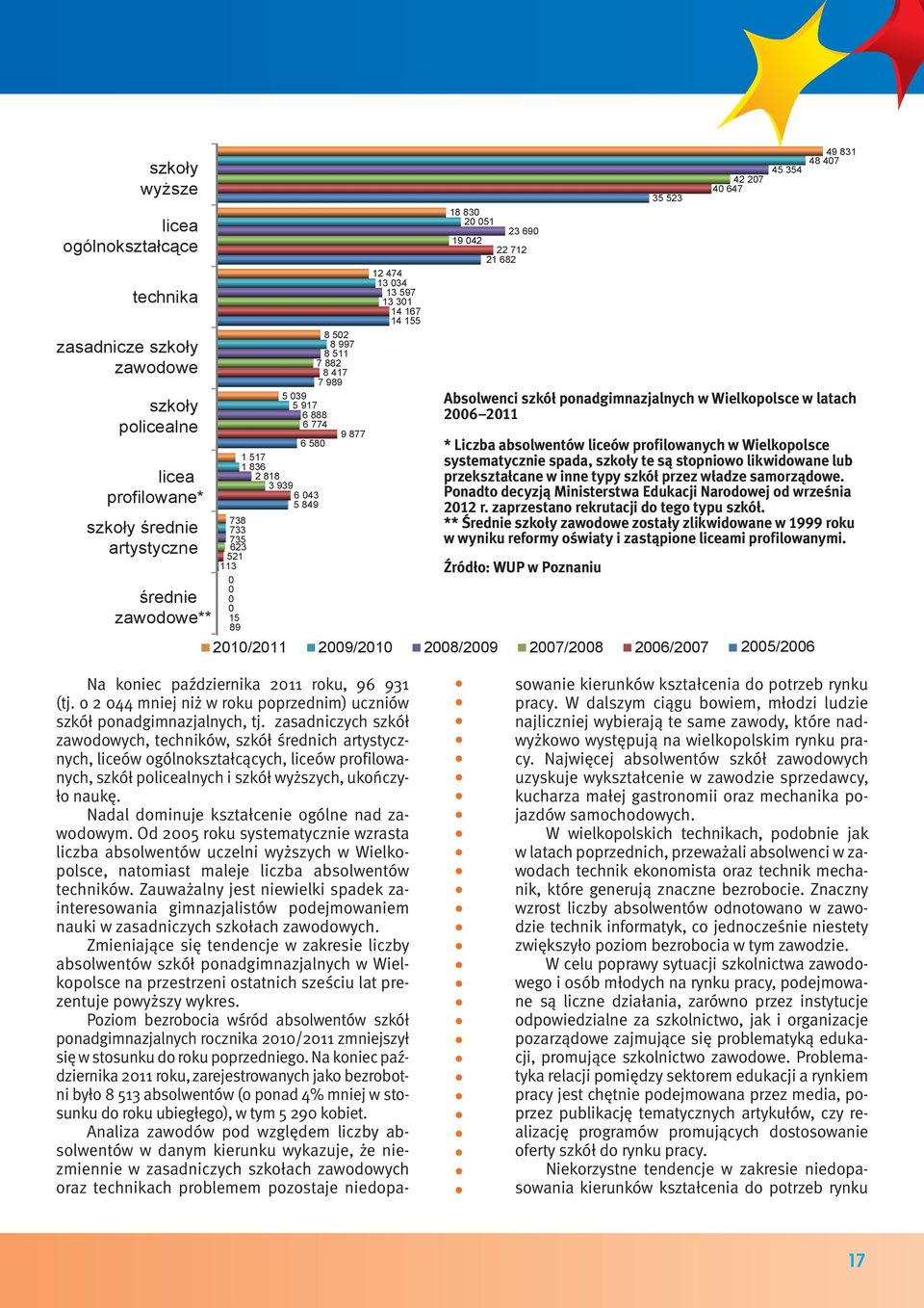 2010/2011 2009/2010 2008/2009 2007/2008 2006/2007 42 207 40 647 45 354 2005/2006 49 831 48 407 Absolwenci szkół ponadgimnazjalnych w Wielkopolsce w latach 2006 2011 * Liczba absolwentów liceów