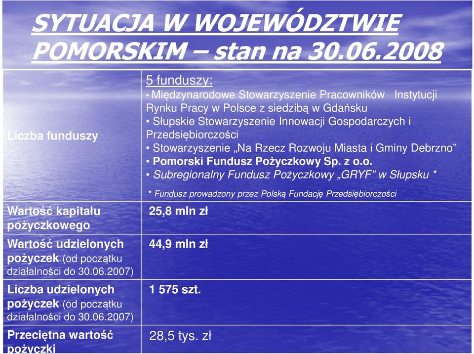 Gospodarczych i Przedsiębiorczości Stowarzyszenie Na Rzecz Rozwoju Miasta i Gminy Debrzno Pomorski Fundusz Pożyczkowy Sp. z o.o. Subregionalny Fundusz Pożyczkowy GRYF w Słupsku * Wartość kapitału pożyczkowego Wartość udzielonych pożyczek (od początku działalności do 30.