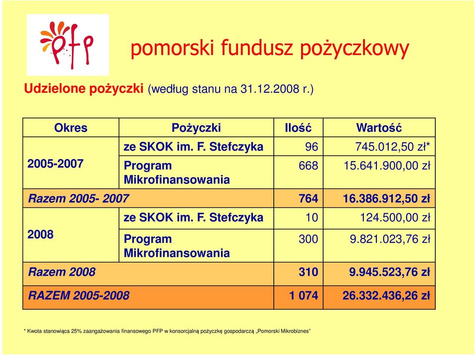 Stefczyka 10 124.500,00 zł Program Mikrofinansowania 300 9.821.023,76 zł Razem 2008 310 9.945.