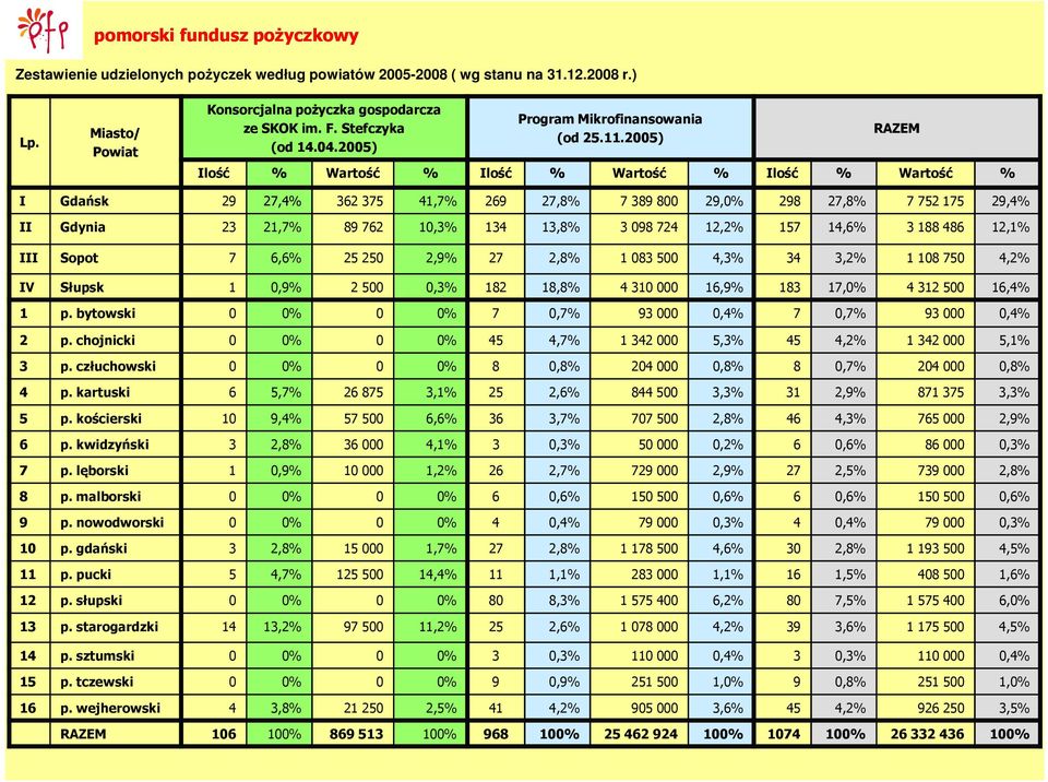 2005) RAZEM Ilość % Wartość % Ilość % Wartość % Ilość % Wartość % I Gdańsk 29 27,4% 362 375 41,7% 269 27,8% 7 389 800 29,0% 298 27,8% 7 752 175 29,4% II Gdynia 23 21,7% 89 762 10,3% 134 13,8% 3 098