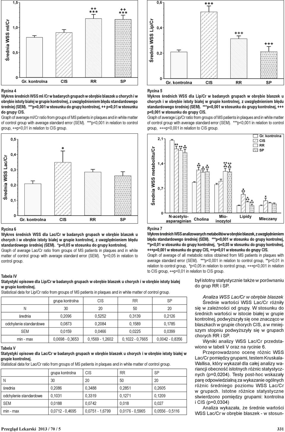 Graph of average mi/cr ratio from groups of MS patients in plaques and in white matter of control group with average standard error (SEM).