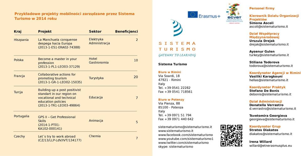 our region on vocational and technical education policies (2013-1-TR1-LEO03-49864) GPS II Get Professional Skills (2014-1-PT01- KA102-000141) Let s try to work abroad (CZ/13/LLP-LdV/IVT/134177)