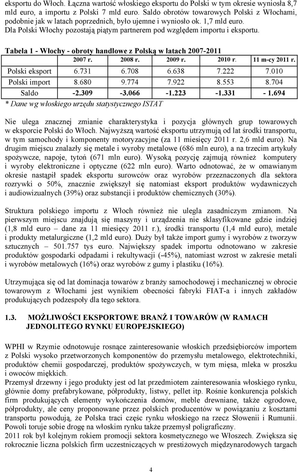 Tabela 1 - Włochy - obroty handlowe z Polską w latach 2007-2011 2007 r. 2008 r. 2009 r. 2010 r. 11 m-cy 2011 r. Polski eksport 6.731 6.708 6.638 7.222 7.010 Polski import 8.680 9.774 7.922 8.553 8.