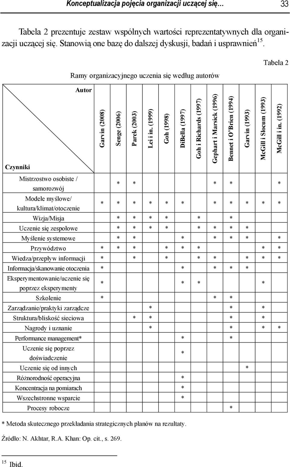 Czynniki Mistrzostwo osobiste / samorozwój Modele myślowe/ kultura/klimat/otoczenie Ramy organizacyjnego uczenia się według autorów Autor Garvin (2008) Senge (2006) Parek (2003) Lei i in.