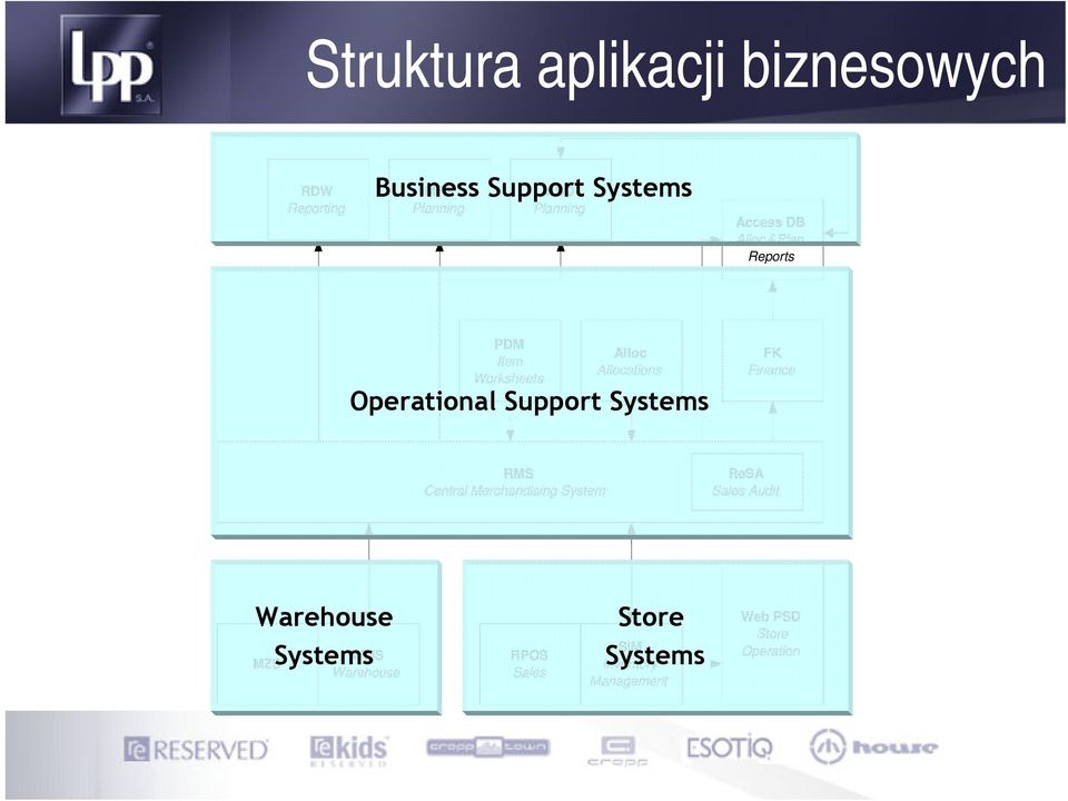 Reports PDM Item Worksheets Alloc Allocations Operational Support Systems FK Finance RMS