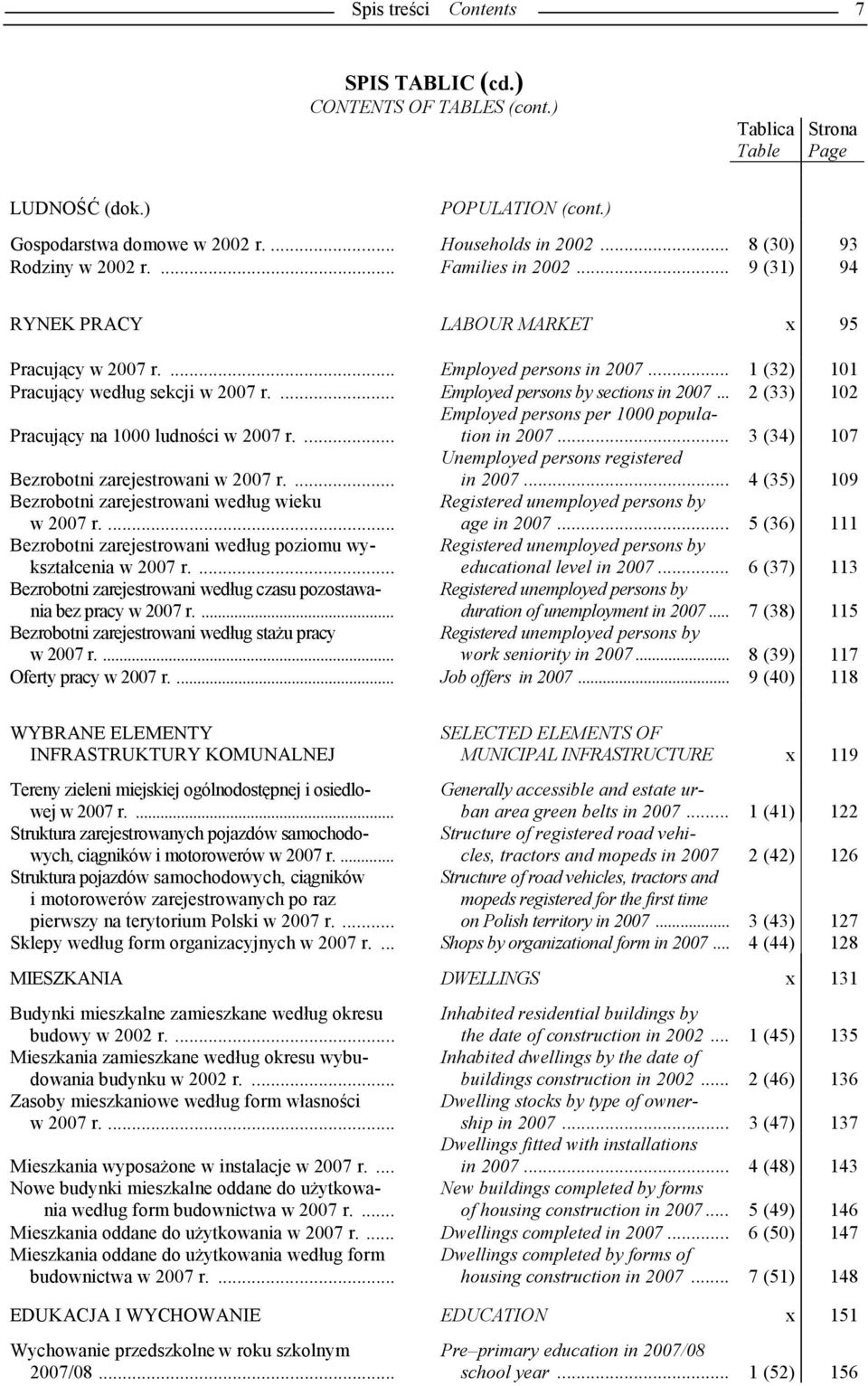 ... Employed persons by sections in 2007... 2 (33) 102 Pracujący na 1000 ludności w 2007 r.... Employed persons per 1000 population in 2007... 3 (34) 107 Bezrobotni zarejestrowani w 2007 r.