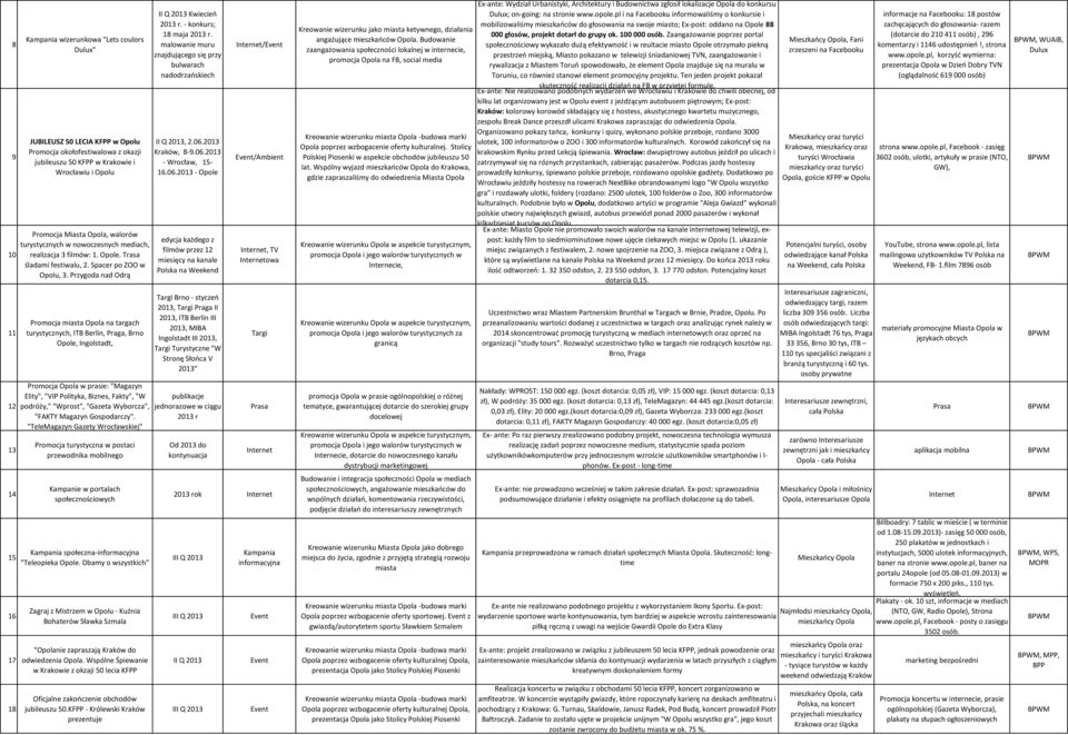 Przygoda nad Odrą Promocja miasta Opola na targach turystycznych, ITB Berlin, Praga, Brno Opole, Ingolstadt, Promocja Opola w prasie: "Magazyn Elity", "VIP Polityka, Biznes, Fakty", "W podróży,"