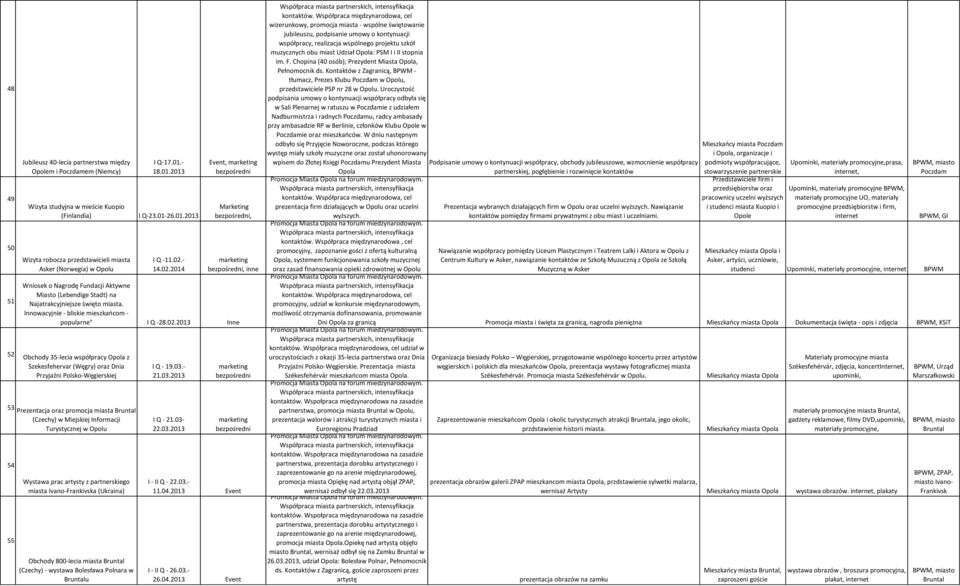 Innowacyjnie - bliskie mieszkańcom - popularne" I Q -28.02.