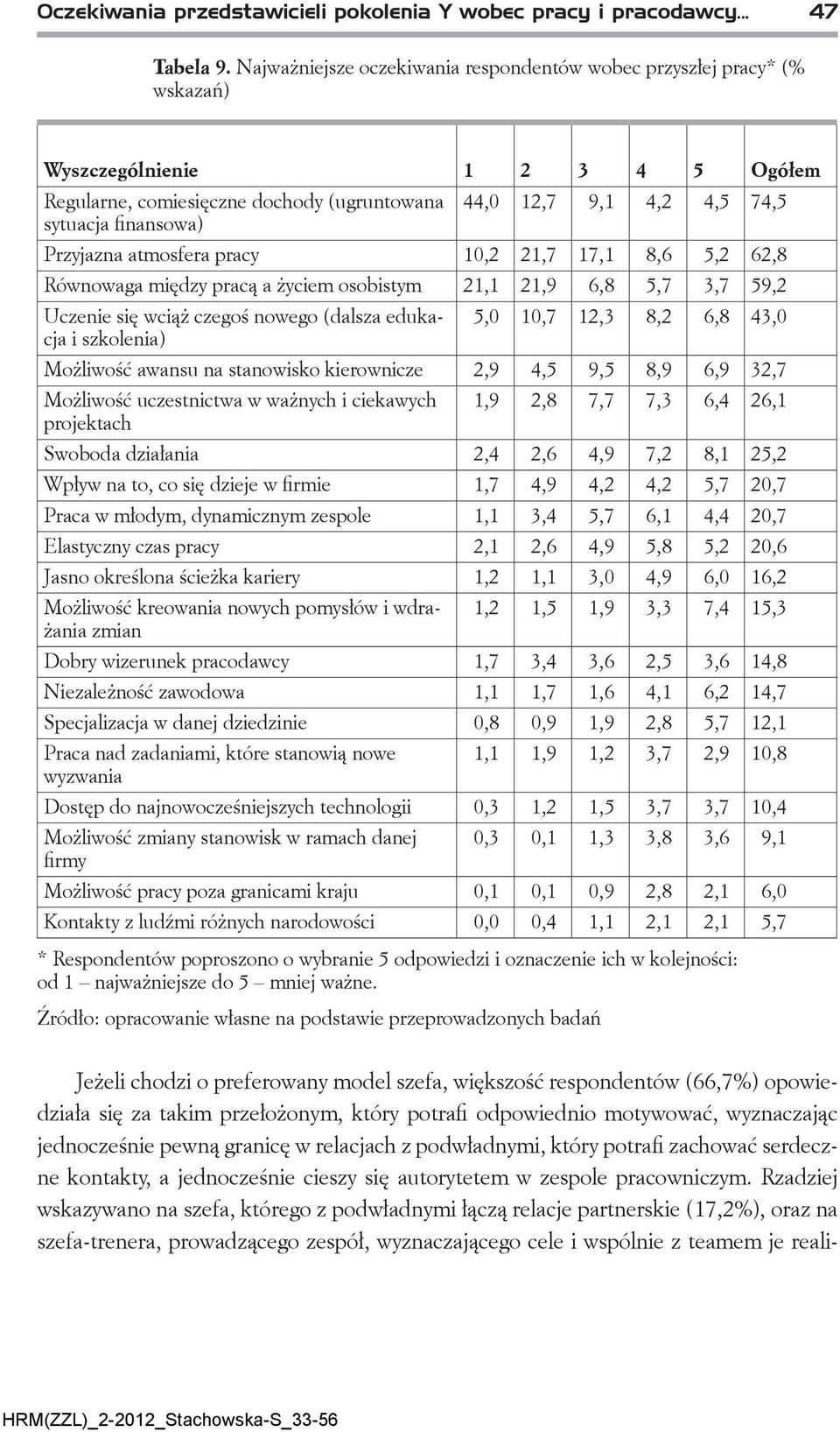 Przyjazna atmosfera pracy 10,2 21,7 17,1 8,6 5,2 62,8 Równowaga między pracą a życiem osobistym 21,1 21,9 6,8 5,7 3,7 59,2 Uczenie się wciąż czegoś nowego (dalsza edukacja i szkolenia) 5,0 10,7 12,3