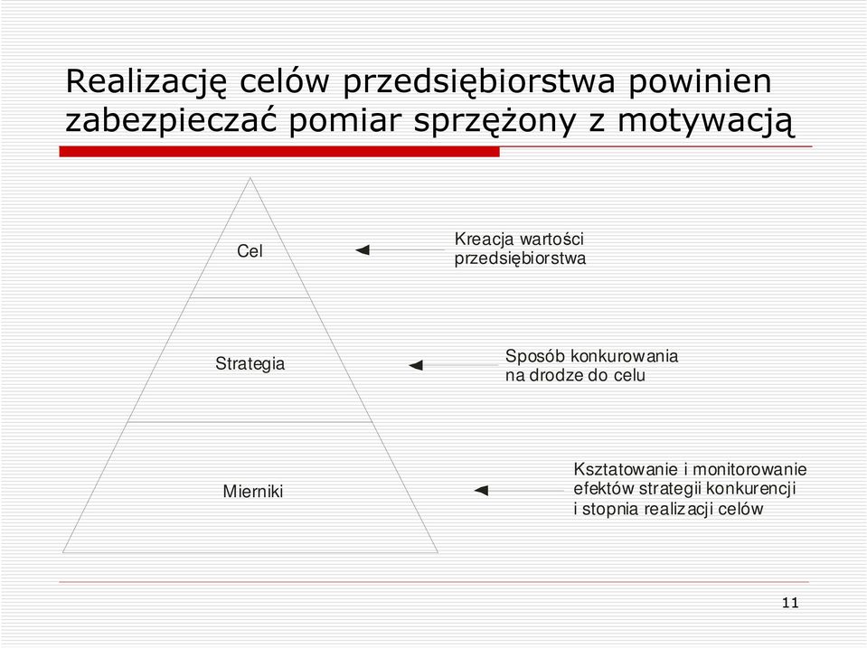 Strategia Sposób konkurowania na drodze do celu Mierniki