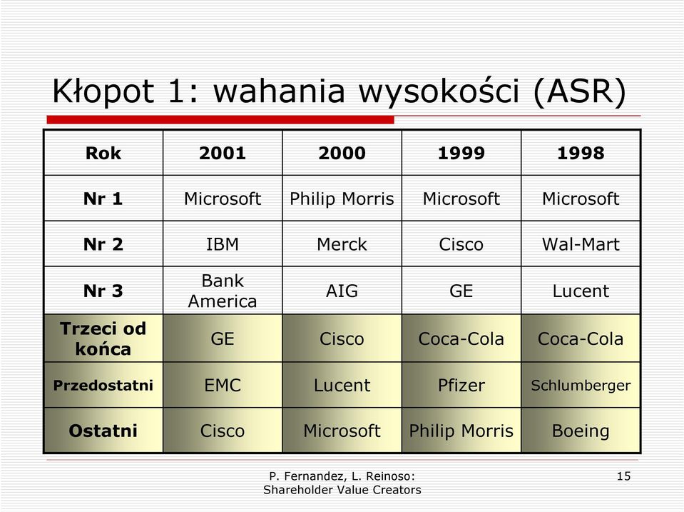 od końca GE Cisco Coca-Cola Coca-Cola Przedostatni EMC Lucent Pfizer Schlumberger Ostatni