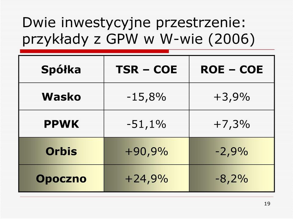 Orbis Opoczno TSR COE -15,8% -51,1%