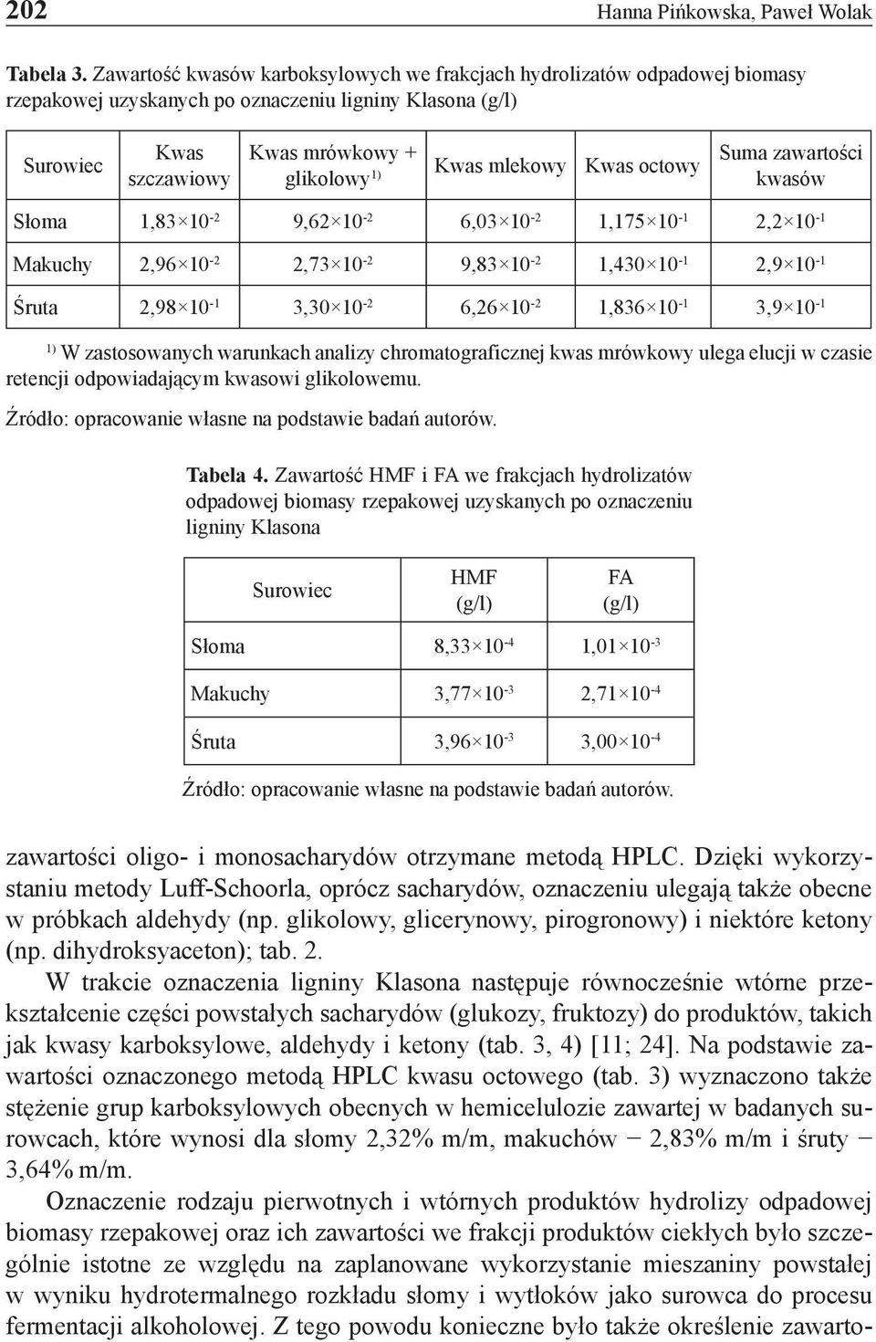 mlekowy Kwas octowy Suma zawartości kwasów Słoma 1,83 10-2 9,62 10-2 6,03 10-2 1,175 10-1 2,2 10-1 Makuchy 2,96 10-2 2,73 10-2 9,83 10-2 1,430 10-1 2,9 10-1 Śruta 2,98 10-1 3,30 10-2 6,26 10-2 1,836