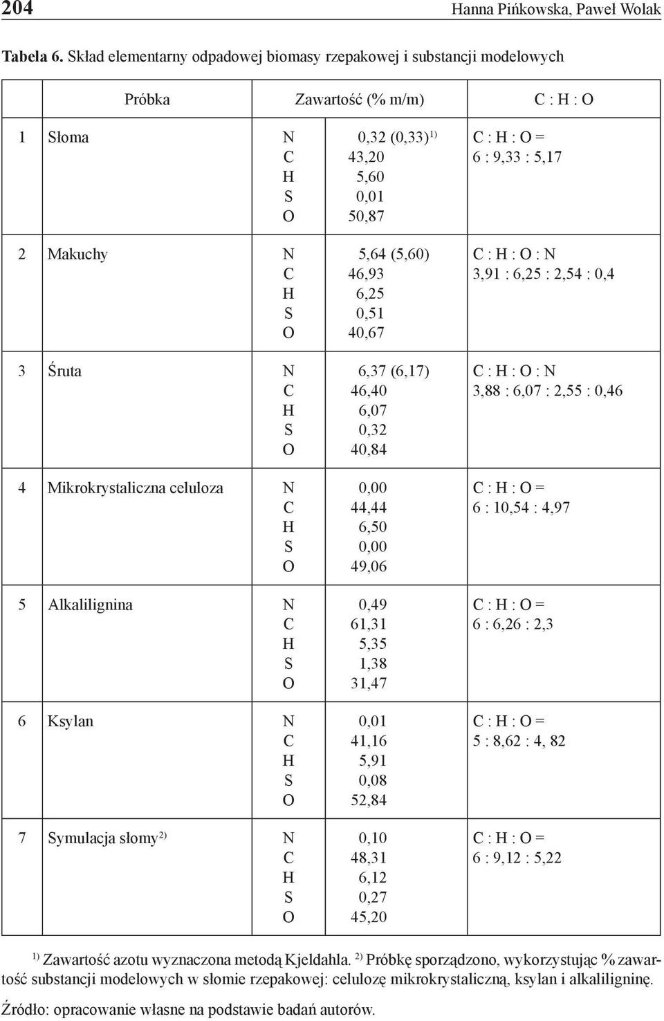 O 5 Alkalilignina N C H S O 6 Ksylan N C H S O 7 Symulacja słomy 2) N C H S O 0,32 (0,33) 1) 43,20 5,60 0,01 50,87 5,64 (5,60) 46,93 6,25 0,51 40,67 6,37 (6,17) 46,40 6,07 0,32 40,84 0,00 44,44 6,50