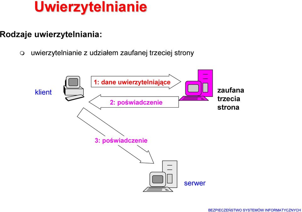 strony klient 1: dane uwierzytelniające 2: