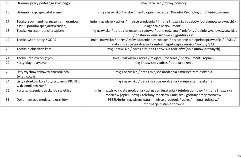 korespondencji z sądem Imię nazwisko / adres / orzeczenia sądowe / dane rodziców / telefony / opinie wychowawców klas / postanowienia sądowe / sygnatury akt 19 eczka współpracy z GOPS Imię i nazwisko