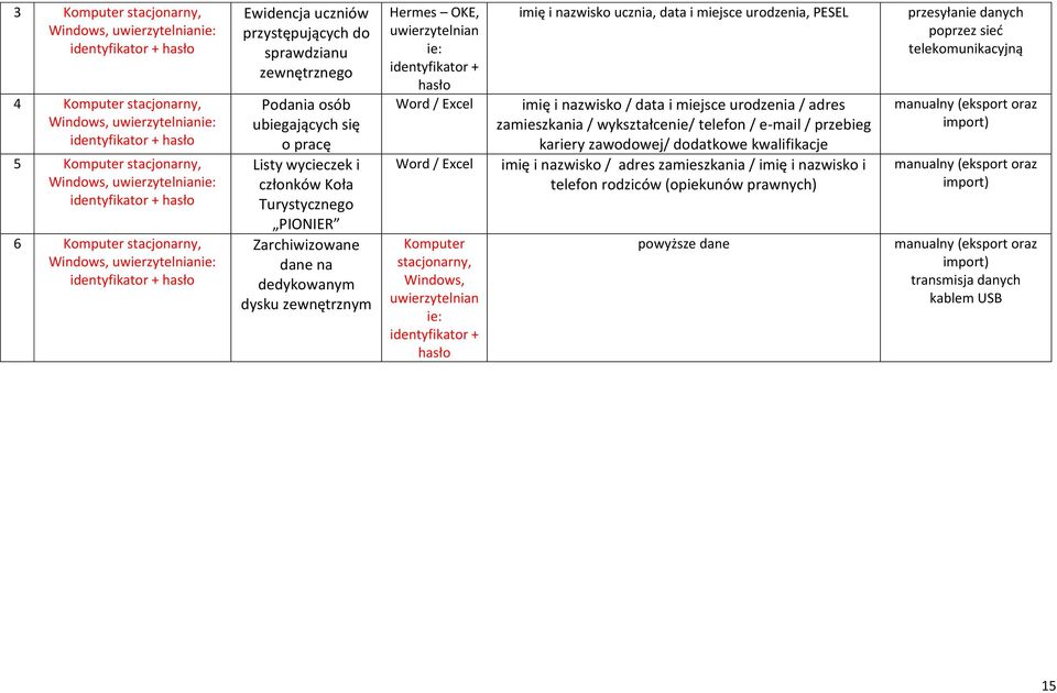 Listy wycieczek i członków Koła urystycznego PIONIER Zarchiwizowane dane na dedykowanym dysku zewnętrznym Hermes OKE, uwierzytelnian ie: identyfikator + hasło Word / Excel Word / Excel Komputer