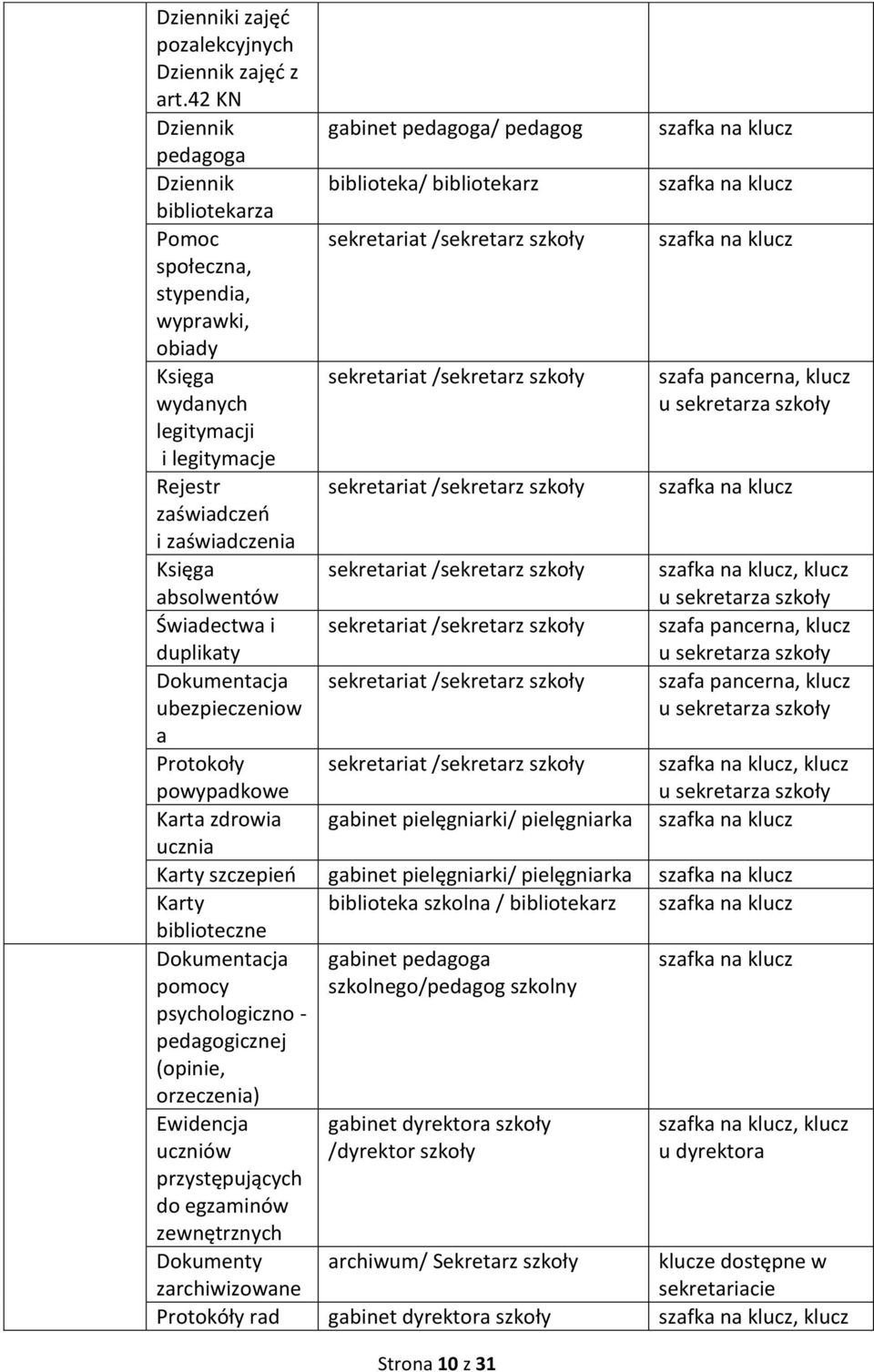 i duplikaty Dokumentacja ubezpieczeniow a Protokoły powypadkowe Karta zdrowia ucznia gabinet pedagoga/ pedagog biblioteka/ bibliotekarz sekretariat /sekretarz szkoły sekretariat /sekretarz szkoły