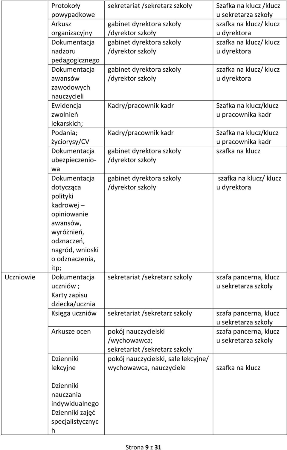 klucz/ klucz u dyrektora zawodowych nauczycieli Ewidencja zwolnień Kadry/pracownik kadr Szafka na klucz/klucz u pracownika kadr lekarskich; Podania; życiorysy/cv Kadry/pracownik kadr Szafka na