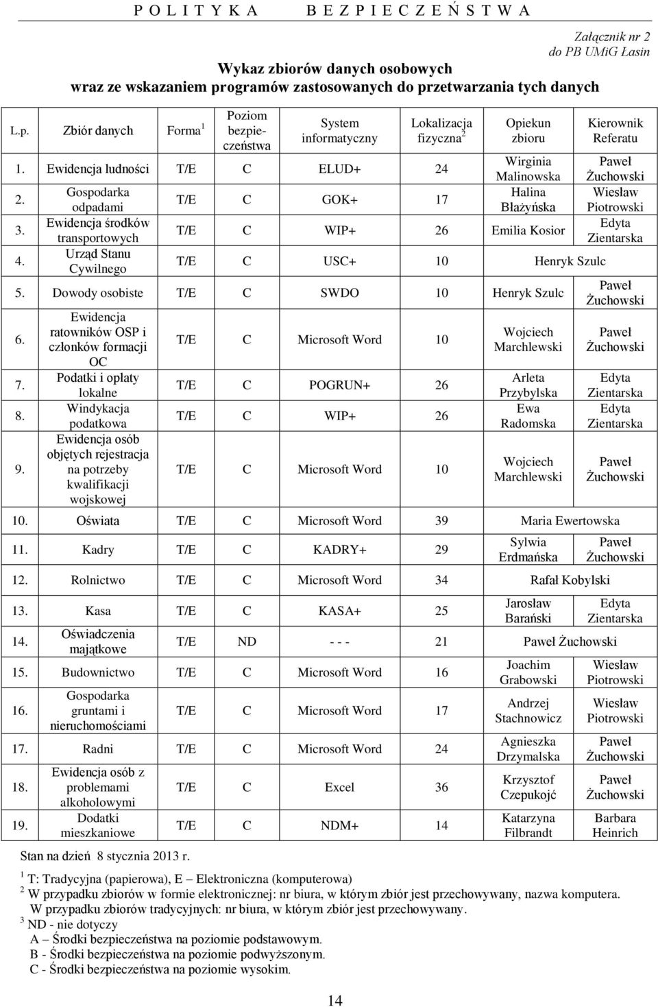 Gospodarka odpadami Ewidencja środków transportowych Urząd Stanu Cywilnego T/E C GOK+ 17 Opiekun zbioru Wirginia Malinowska Halina Błażyńska T/E C WIP+ 26 Emilia Kosior T/E C USC+ 10 Henryk Szulc 5.