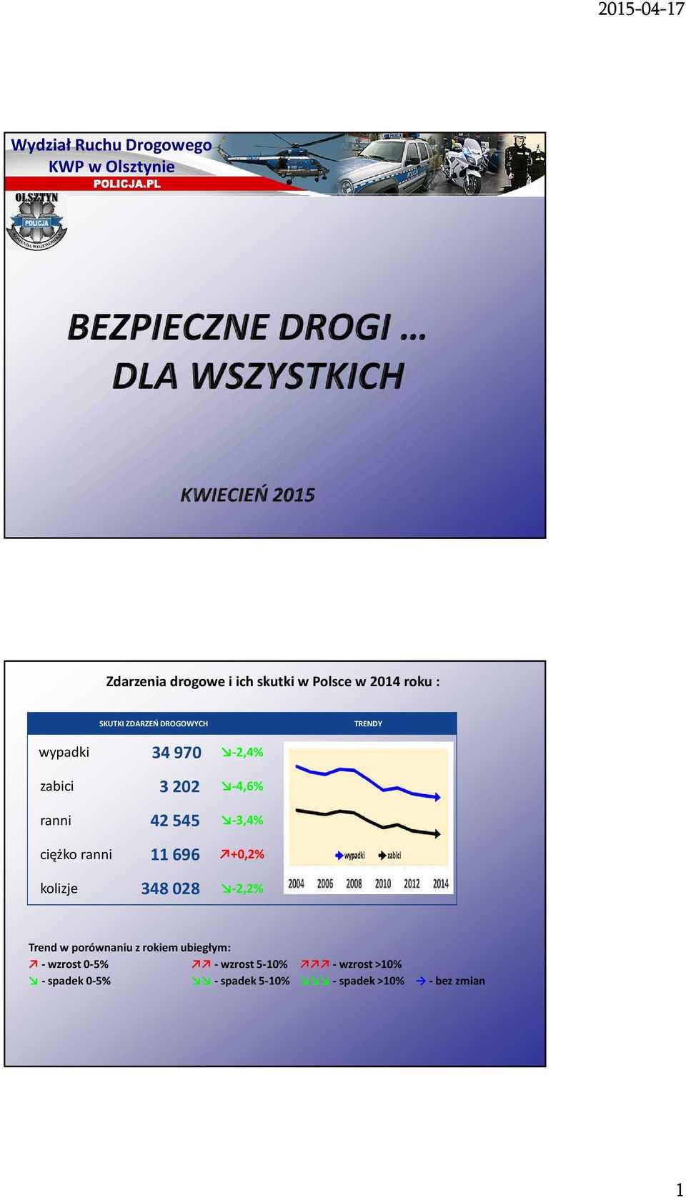 34970-2,4% 3202-4,6% 42545-3,4% 11696 +0,2% 348028-2,2% Trend w porównaniu z rokiem