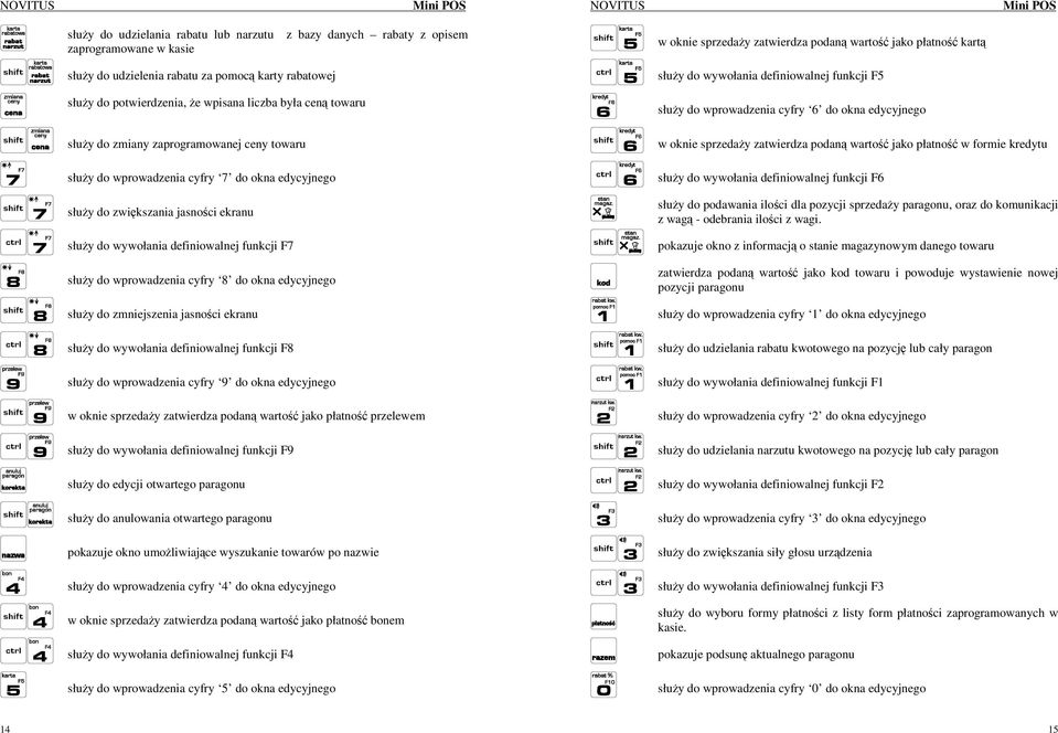 wprowadzenia cyfry 8 do okna edycyjnego słuŝy do zmniejszenia jasności ekranu słuŝy do wywołania definiowalnej funkcji F8 słuŝy do wprowadzenia cyfry 9 do okna edycyjnego w oknie sprzedaŝy zatwierdza