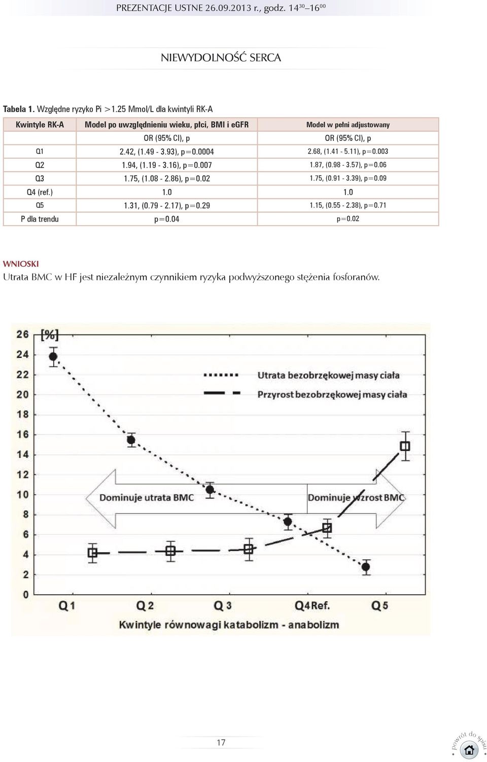 42, (1.49-3.93), p=0.0004 2.68, (1.41-5.11), p=0.003 Q2 1.94, (1.19-3.16), p=0.007 1.87, (0.98-3.57), p=0.06 Q3 1.75, (1.08-2.86), p=0.02 1.75, (0.91-3.