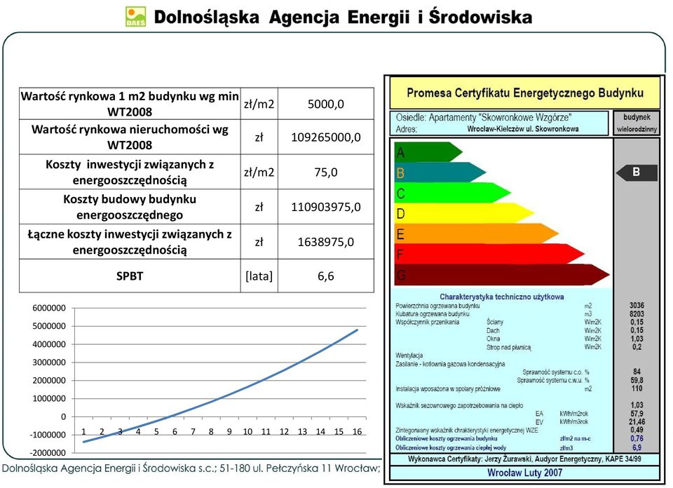 koszty inwestycji związanych z energooszczędnością zł/m2 75,0 zł 110903975,0 zł 1638975,0 SPBT [lata]