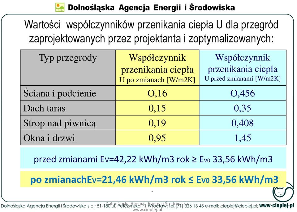 0,19 Okna i drzwi 0,95 Współczynnik przenikania ciepła U przed zmianami [W/m2K] O,456 0,35 0,408 1,45 przed zmianami