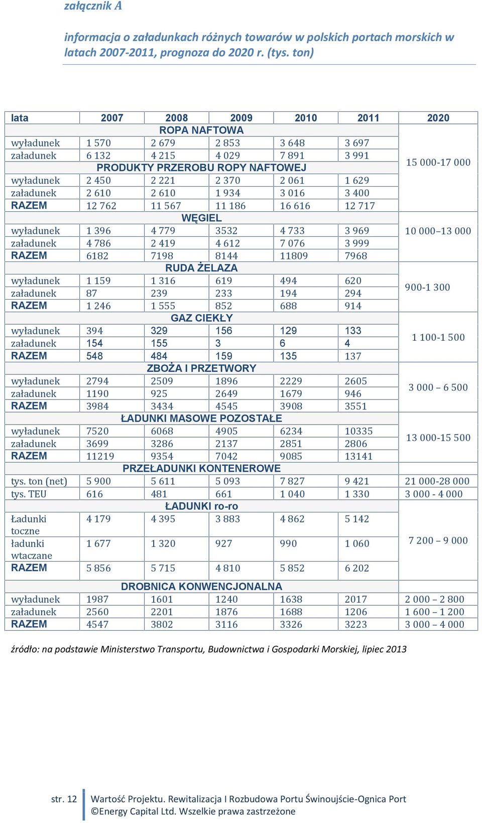 221 2 370 2 061 1 629 załadunek 2 610 2 610 1 934 3 016 3 400 RAZEM 12 762 11 567 11 186 16 616 12 717 wyładunek 1 396 4 779 WĘGIEL 3532 4 733 3 969 10 000 13 000 załadunek 4 786 2 419 4 612 7 076 3