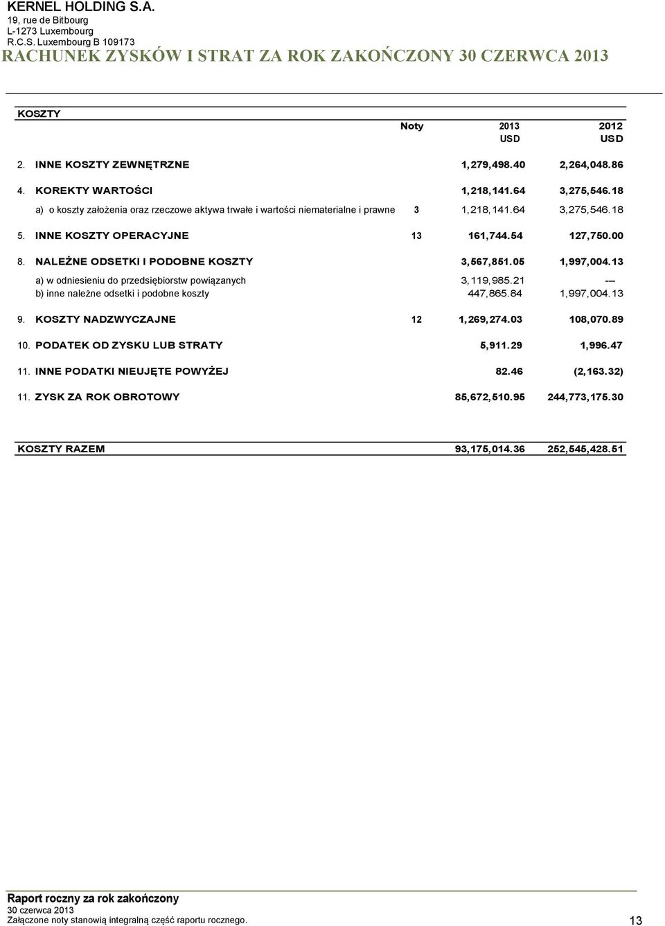 NALEŻNE ODSETKI I PODOBNE KOSZTY 3,567,851.05 1,997,004.13 a) w odniesieniu do przedsiębiorstw powiązanych 3,119,985.21 --- b) inne należne odsetki i podobne koszty 447,865.84 1,997,004.13 9.